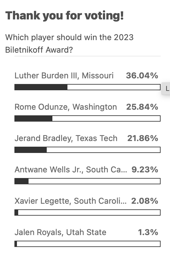 allmizzoutakes's tweet image. Go vote for Luther! #miz #stp #stayhome
biletnikoffaward.com/fan-vote/
