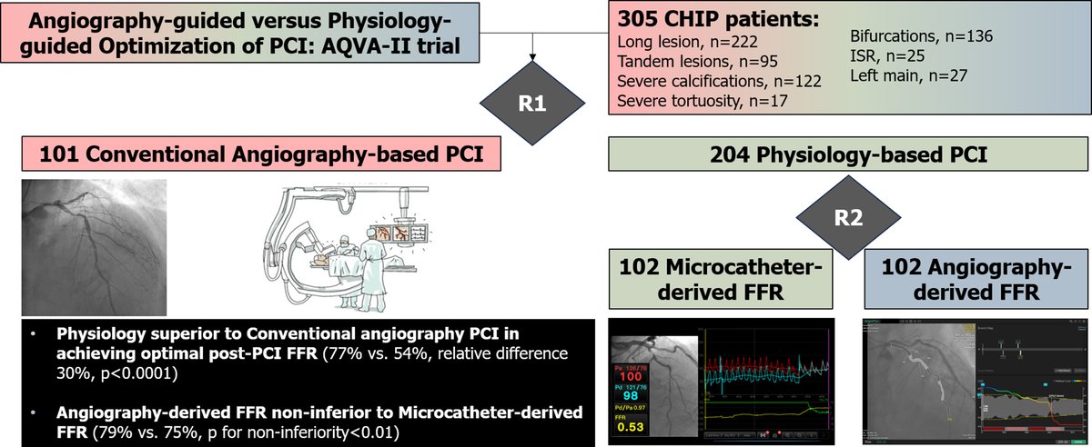 Physiology-guided #PCI was superior to conventional angiography in achieving optimal post-PCI #FFR values in patients undergoing #CHIP, according to AQVA II trial findings. bit.ly/3S7yVg9

#TCT2023 #JACCINT #CardioTwitter