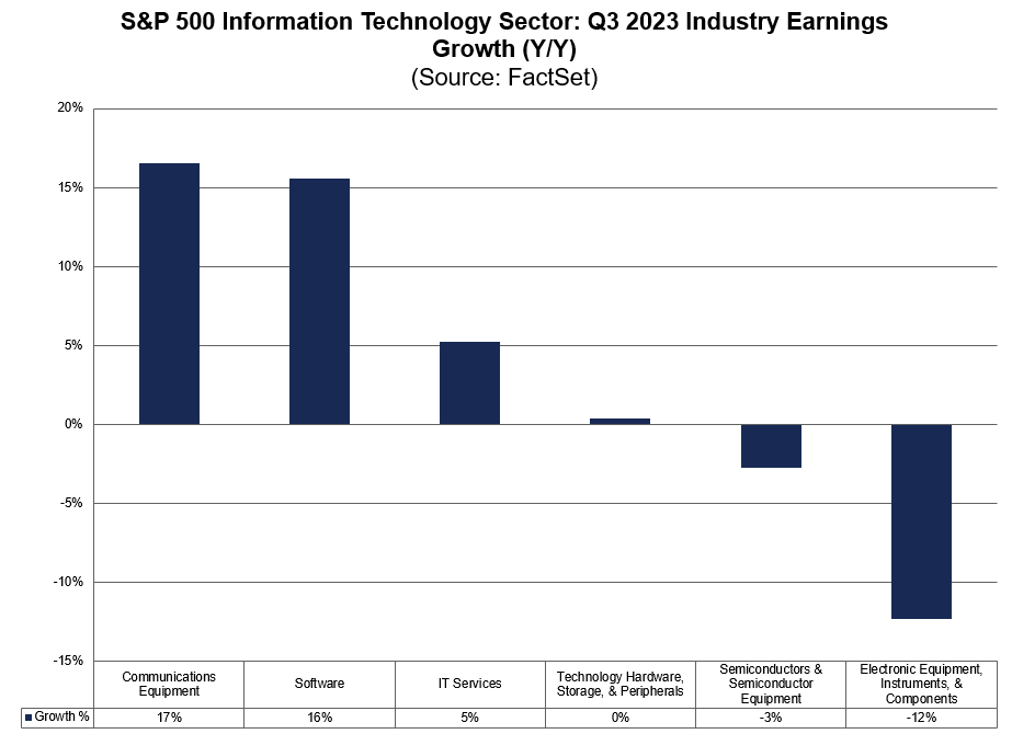 2 of the 6 industries in the $SPX Information Technology sector are reporting double-digit earnings growth for Q3. #earnings, #earningsinsight, bit.ly/46K03Gy