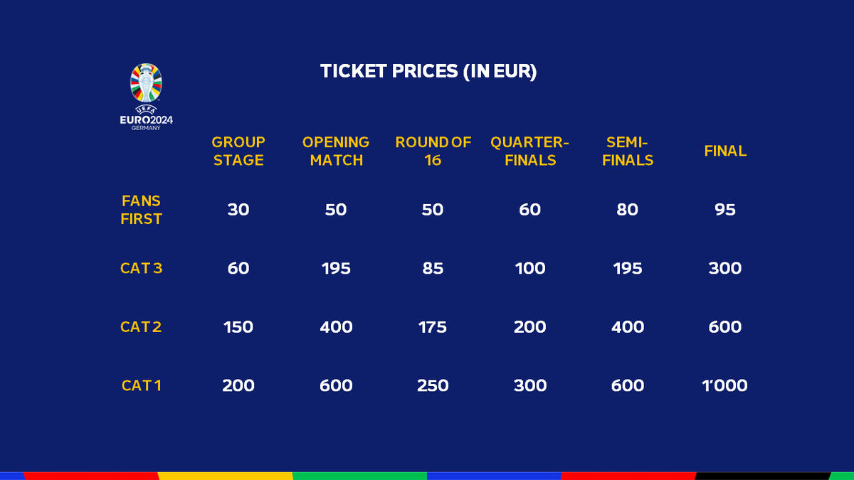 scotlandscoeff1's tweet photo. 🇩🇪 UEFA EURO 2024 TICKET BALLOT 🇩🇪 (6 mins reading time)

💨 Summary of the ballot, including a lot of FAQs. 
A key point to note is an unsuccessful application in this ballot gives you access to future ticket sales through 'fans first' programme
 
🏟️ Stadium capacities are reduced at all stadiums due to no safe standing allowed - e.g. Dortmund’s famous ‘yellow wall’ will be reduced and stadium capacity will go from 81,000 to an all seated 66,000

📅 Deadline to apply, modify or cancel your application is THIS Thursday 26th October at 1pm. You can apply for up to 4 tickets per game and only one game per day

🚂 Match tickets will include free train travel for 36 hours - from 6am on matchday until 6pm the day after. Seems likely this will be for travel anywhere within that stadium’s ‘regional transport network'
 
🤔 UEFA’s wording is unclear, it is ambiguous if there will be a SECOND general public ballot once the draw is done OR only a sale to fans of the PNAs (Participating National Associations) applying for tickets through their FAs

✍️ UEFA states “A further 1 million tickets will be on sale – to supporters of the participating teams following the tournament draw on 2nd December”.  Elsewhere they state “following the final tournament draw on 2nd December, a new ticket sales phase will take place. At that time, it will be possible to select matches based on the qualified teams”

🧮 SSC members currently: 11 points = 11,615, 12 points = 7,245 & 13 points = 4,985. Based on 16% allocation (as at previous tournaments) then 12 points will probably be the minimum required to guarantee tickets at most stadia, when the SFA give out access codes for their PNA sale to SSC members

-----

-----

HOWEVER

📱 A reminder that you are only allowed tickets to one match per day on the UEFA ticketing app – so if you are randomly successful in tickets for a match on the same day Scotland are playing, this might exclude you from the official SSC allocation. The English FA has warned their fans about this but the Scottish FA has not yet

⚠️ If you don’t have enough SSC points to get allocated Scotland tickets, a warning if you ONLY plan on applying for tickets through this potential “second ballot” after the draw, it will not be for many tickets, if it does happen. Based on estimated figures:

💯 2.7million total tickets across the 51 matches:
🎟️ 500,000 (18.5%) to corporate and sponsors
🎟️ 2.2m (81.5%) to ‘general public & fans’. Broken down into :-
🎫 1.2m (44%) current general public ballot 
🎫 864k (32%) PNA allocation 
🎫 136k (5%) leftover, across 51 games, if there is a second general public ballot

5⃣ So even if there is a second public ballot there would be only 5% of tickets, (an average) under 2,700 per game to apply for – although you’d mainly only be competing with other Scotland fans and opposition fans for that match
⬆️ However - this current ballot that closes on Thursday is for 44% of the available tickets so you have a bigger chance of success. The risk is you are successful in this ballot for a non-Scotland ticket on the same day Scotland are playing - and therefore excluded from buying Scotland tickets at any future stage

THIS BALLOT
 
🚫 A reminder that you are applying randomly for fixtures of unknown teams e.g. B1 v B3 and B2 v B4 - These numbers DO NOT correlate to pot numbers. So it is not possible to narrow down what group we are in or the location of our games until the draw

🦠 28 million applicants for Euro 2020 which was reduced capacities during Covid and spread among multiple countries - so potentially more applicants for this tournament. 

🤏 However, based on a conservative 28 million applicants for 1.2 million tickets. If every person applied for just 1 ticket - then it's a 4% chance of your application being successful. 
🤏 More realistically, as the maximum is 4 tickets per person, if only 300,000 people were successful in their applications, it would be a 1% chance of getting a ticket. Probably less.

💺 As you apply for matches, you can see different levels of "demand" for each category of seat. Generally speaking the most expensive category 1 seats have the lowest demand and the cheapest 'fans first' tickets, seated behind the goals, have the highest level of demand. You will naturally have a better chance in the categories with less demand, but it's still a very low chance of being allocated any tickets due to the millions of applicants. 

🤷‍♂️ Your application could be entirely successful, partially successful, or not successful at all. So you could be allocated tickets for all, some or none of your applied matches. However, if you are allocated tickets for a match, you will always be allocated the full number of tickets that you requested for that match.

💰 The ticket price graphic is below, 10% of total tickets will be €30 and nearly 40% less than €60 . Remember that if you are successful in your application you have to pay for and accept all tickets - you can’t remove any matches. So if you apply for 16 matches and are successful for all 16 matches, you’d have to pay for them all by your deadline given – or pay for none and lose them all. 🌷 You wouldn’t be able to sell any tickets until the UEFA resale platform launches in Spring 2024 (where you can sell to other fans for exactly what you paid)

-----

-----

🔼 You can only be upgraded or downgraded by one category – i.e. : if you apply for category 2 tickets, you may be allocated tickets in either category 1 or category 3. Therefore, you might improve your chances by not applying for the most expensive or least expensive category – as with those you can only be allocated tickets in one other category rather in two other categories

📩 The outcome of your ticket application will be announced by email and in the Ticket Portal by 14 November at the latest. For the last tournament, most could see the result of their application in their ticket portal before they received an email informing them.

📱 All tickets are electronic, on the UEFA app, and if you are successful for 4 tickets for example, all 4 tickets will be on your app and you can choose to "transfer" to another person's app, or "keep" (if you are travelling with someone without a smart phone for example). Obviously, with the keep function, you will have to enter the stadium with everyone using your phone (remember to pack a battery power bank)

⛔️ Tickets can't be printed or downloaded as a pdf, even a screenshot won't work. Only the ticket in the app will gain entry - so don't fall for any scams of anyone offering their printed tickets.
If you can't attend the game, you can transfer the tickets to friends through the app, but this is only once you have the ticket on your app which won't be until much closer to the tournament

🆕 If you are successful and get a new phone after receiving the ticket on your phone - make sure to log out of the app on your old phone! Then login to the UEFA app and re-register your new phone. If you lose your phone or don't log out of the app on your old phone, you will have to go to ticketing office at the stadium with your passport, new phone and email confirmation of tickets you bought

🌷 It would be advisable to enter this ballot now (even if just applying to the final) –  you will almost certainly not get it, but your unsuccessful application puts you into the 'Fans First' programme 
🥇 Those fans will be the first to be receive emails to purchase returned tickets, such as from failed payments. This will likely be in November before the December draw but will also apply to future resale tickets in Spring 2024. I got my tickets for Euro 2020 through this method about 2 weeks before the tournament

🏟️ In the comments, images are attached of each of the 10 stadiums, showing the 5 categories of tickets available:
🔴 Red: Category 1: the two touchline stands; or in the lower blocks in the corners.
🔵 Blue: Category 2: in the corners & behind the goals; or touchline stands, above Category 1
🟢 Green: Category 3: in the corners & behind the goals, further away from the pitch than Category 2
🟠 Orange: ‘Fans First’: behind the goals.
🟣 Dark red: Corporate & hospitality

🚂 Lastly I've included a graphic of train times between the venues and
⛺️ Suggested 'bases' that could be suitable for each group, you can read my Euro 2024 travel thread in the below link https://t.co/JLgqa3Mgqf

🔁 All reposts and page follows are greatly appreciated 🤝