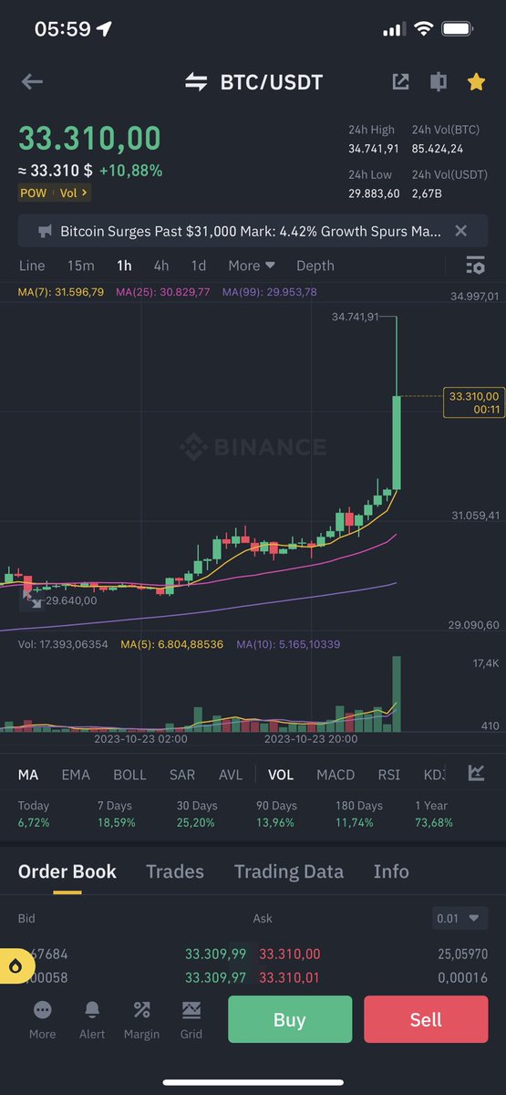 #ATH hôm nay của #btc sẽ là bao nhiêu AE đoán đi 😁🙏❤️

- vẫn là 33k
- 35k
- hay còn hơn thế nữa 

#Binance #Trade #holder #insight #Analytics #cryptocurrency #Chip