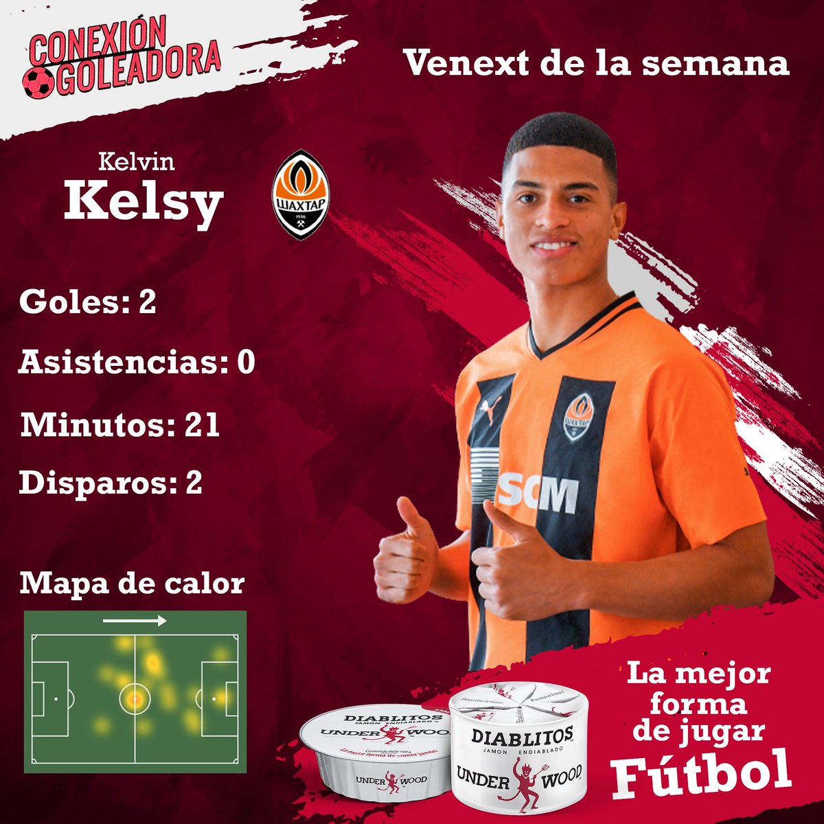 conexgoleadora's tweet photo. ¡REVULSIVO DE LUJO! ⚽🔥
 
Kevin Kelsy (@kelsykevin19) es nuestro #Venext de la semana 🇻🇪🌎

💬¿Te gustaría verlo convocado con la Vinotinto? 👀🍷

📬 El #Venext de la semana es cortesía de @DiablitosVzla 👹, la mejor forma de comer jamón 😎. https://t.co/ucp6FQR4VD