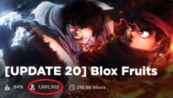 GameBuildersOF's tweet photo. Blox Fruits surpasses Pet Simulator X and ranks 2nd among Roblox games with the highest record of simultaneously active players! (Credits: RTC em português)
Adopt Me: 1,9M
Blox Fruits: 1,6M
Pet Simulator X: 1,4M
Brookhaven: 1M https://t.co/qy9KR9I4JF