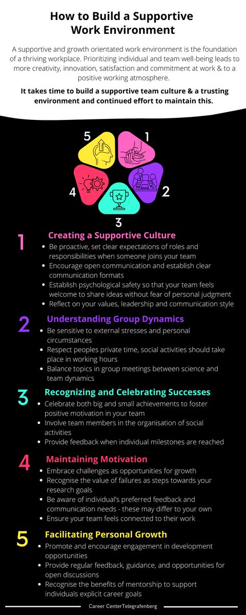 CareerGfz's tweet photo. At the #PostdocAppreciationWeek we had an  exciting and engaged discussion on how to create a postive work  environment. This is what we found out. #workingenvironment #postdocs #support https://t.co/llDh941EjL