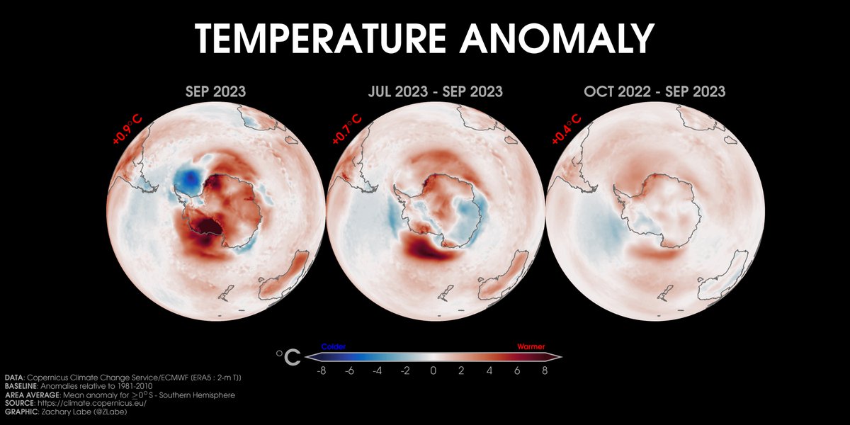 Temperature anomalies over the last month (left), 3 months (center), and 12 months (right) in the Southern Hemisphere... 

[Data from cds.climate.copernicus.eu/cdsapp#!/datas…]