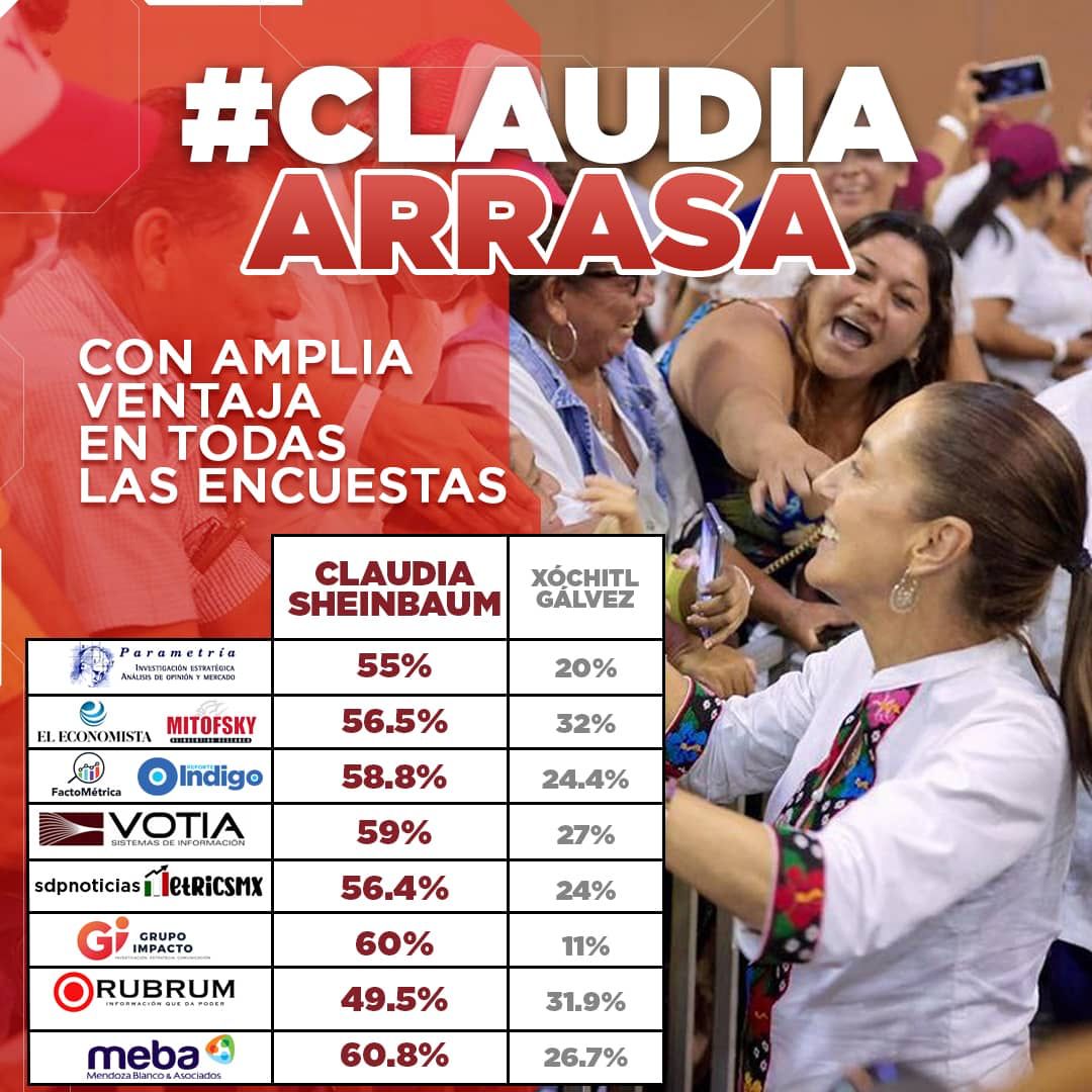 La Dra. Claudia Sheinbaum va liderando todas las encuestas con un amplio margen, arrasando con la competencia.

#ClaudiaArrasa 🌊