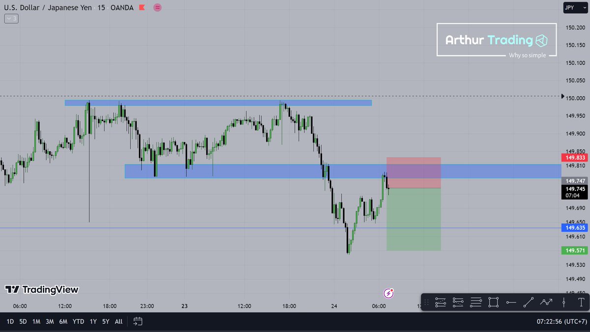 MrDracula217's tweet image. Sell #USDJPY 

👉Entry: 149.747
👉TP:     149.570
👉SL:     149.833

Setup-1b              R:R=1:2

#MarketMasters 
#Investing 
#chainlink 
$LINK 
#IsraelPalestineConflict 
#Isarael #สัปเหร่อ #forexsignal #TradingSignals