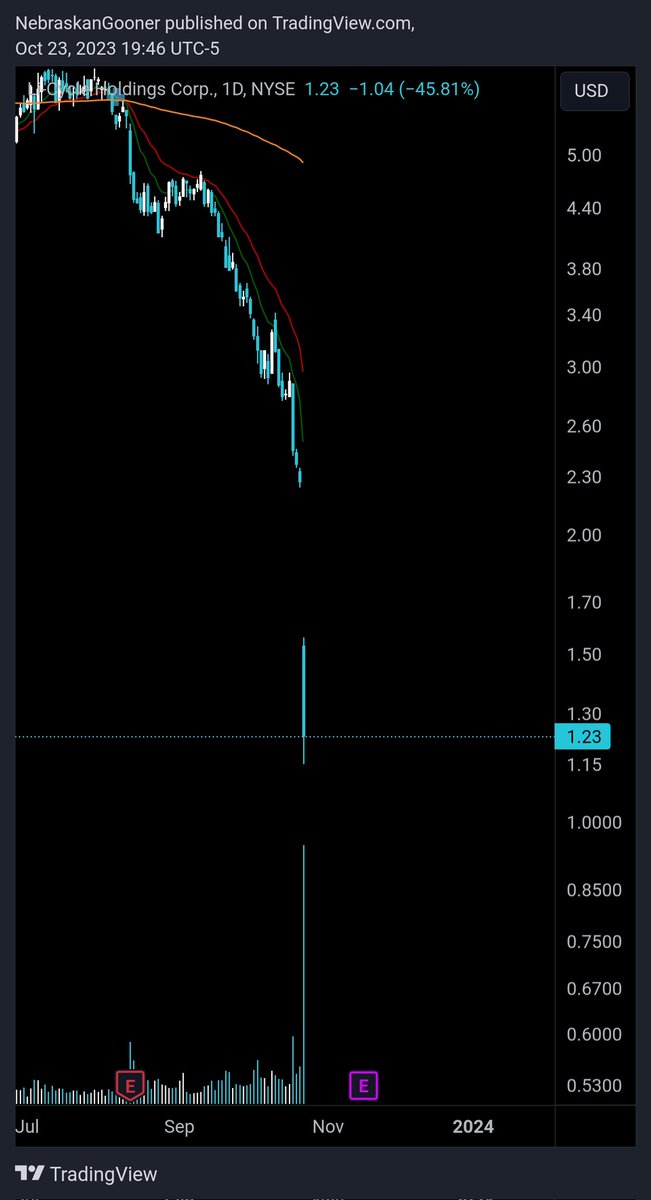Nebraskangooner's tweet photo. $LICY

Dang what happened to this one https://t.co/ui71L4w2oJ