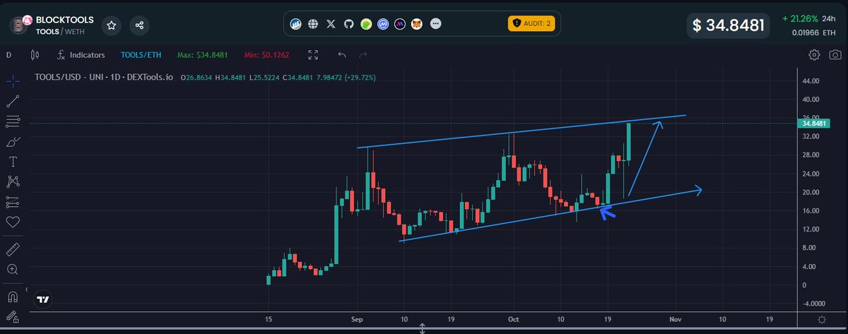 IncomeSharks's tweet photo. $TOOLS - Said to buy, now it's up 100%. The good microcaps are on fire right now. Don't know why people are still chasing memes and new launches, some people like donating money to scammers. https://t.co/0diOElyfUS