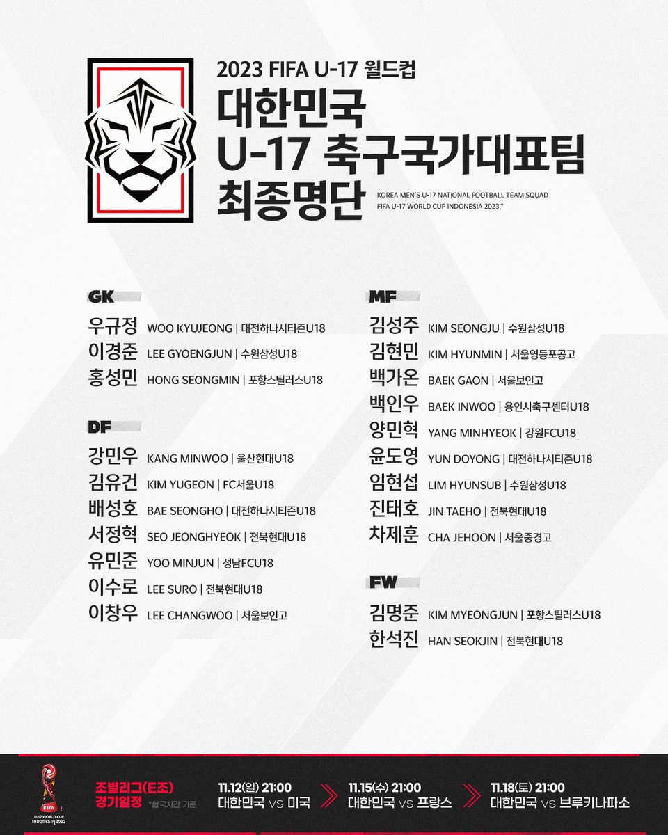 theKFA's tweet photo. 변성환호의 무모한도전은 계속됩니다!⚡
2023 FIFA U-17 월드컵에 참가하는 🇰🇷U-17남자축구국가대표팀의 명단을 공개합니다!

✔2023 FIFA U-17 월드컵 조별리그
🇰🇷v🇺🇸#미국 11.12(일) 21:00
🇰🇷v🇫🇷#프랑스 11.15(수) 21:00
🇰🇷v🇧🇫#부르키나파소 11.18(토) 21:00

#대한민국 #U17축구국가대표팀 #U17WC https://t.co/b9Aj2WxIMo
