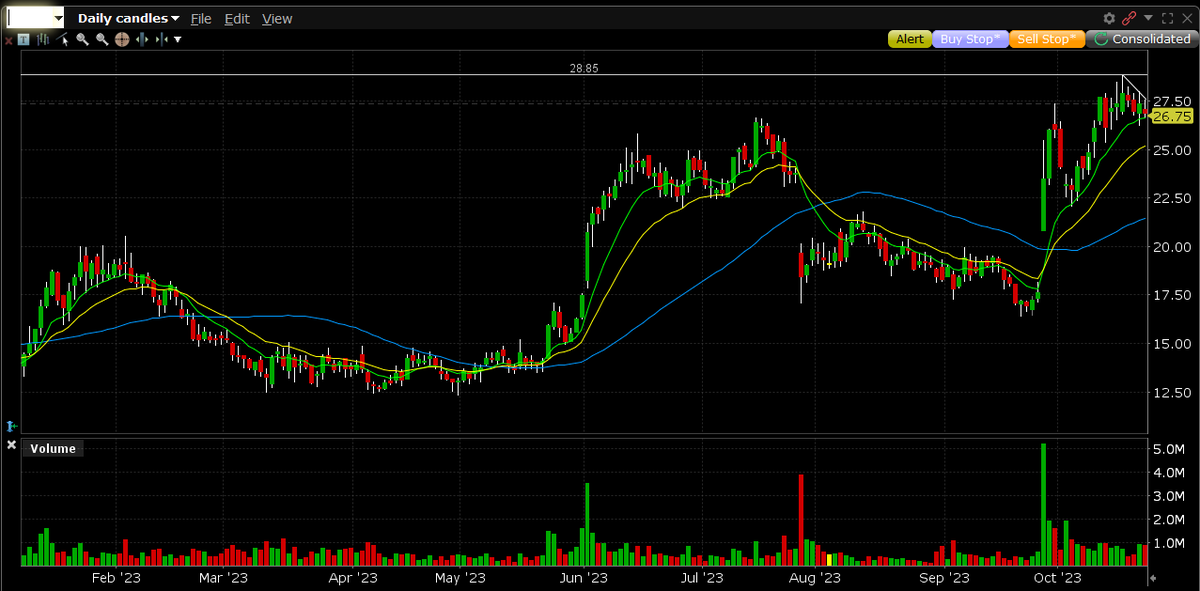 apetro's tweet photo. $BHVN holding the 10EMA #watchlist https://t.co/tQL08GNxSP