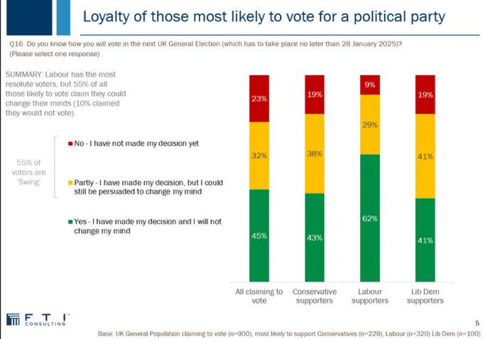 There's a lot more behind our UK General Election results. Key message - it's still very much up for grabs. Voter behaviour, psycology &amp; what could happen on the day can massively disrupt. We road tested some policies and even elasticity, with some surprising results! DM for more