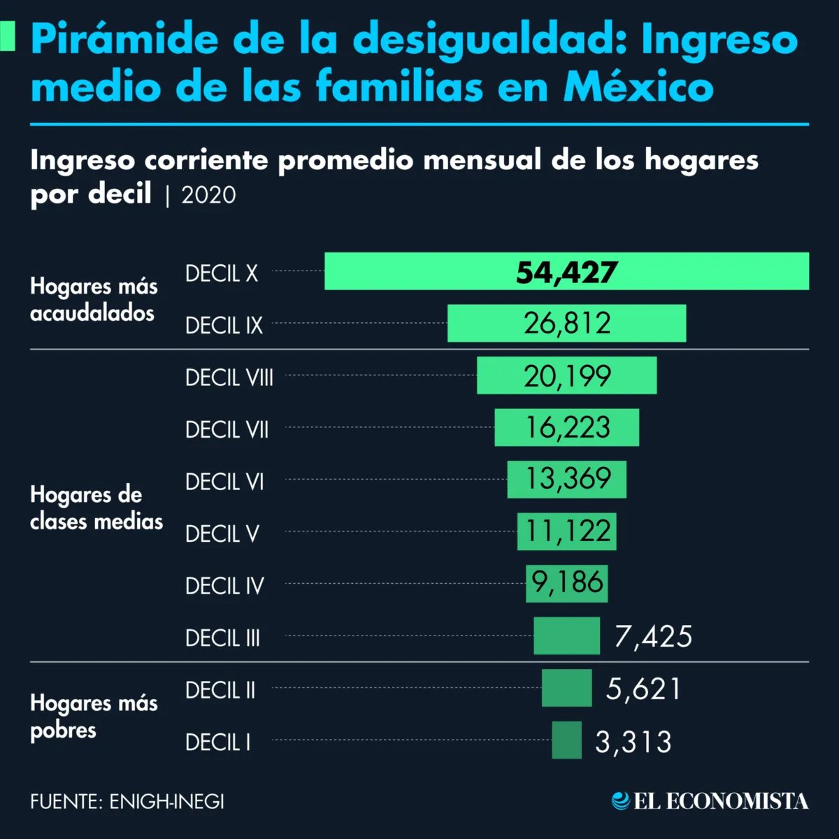 arumalts's tweet photo. @la_de_rh Si se fijan en las respuestas, la mayoría de los mexicanos creen que un sueldo digno es a partir de 25 mil pesos, que es donde empiezan los ingresos de la población que más gana en el país. 

Ser clase media para un sector importante de la población ya no es suficiente. https://t.co/rVc5pBgXoP