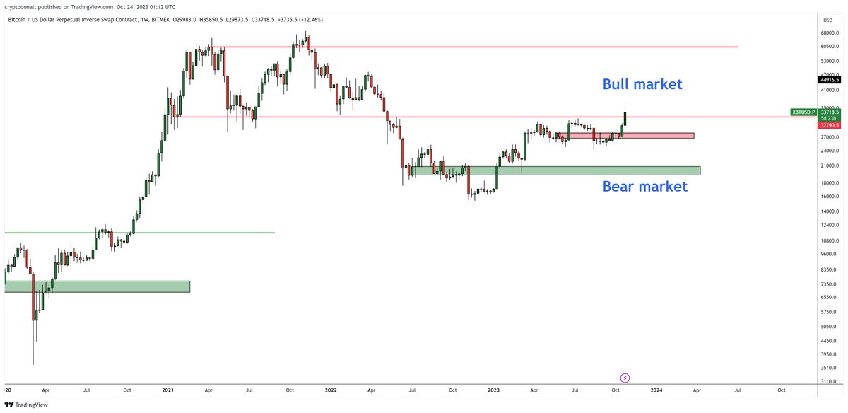 $BTC If this week goes well we'll be back boys I was vocally and aggressively bullish the last few days because you could just tell it was gonna blow the lid off Now that we have, we actually have to stick the landing I'm optimistic but this is where it gets more dangerous