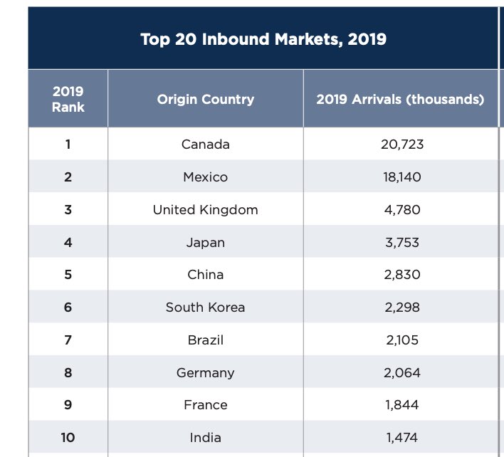 India is now the #2 overseas -- not counting Mexico &amp; Canada -- traveler source market to U.S., as of Q2 2023, acc to latest data from U.S. Dept of Commerce.

This despite the crazy backlog of tourist visas to come to the country, which tells you the pent up demand. Indians will