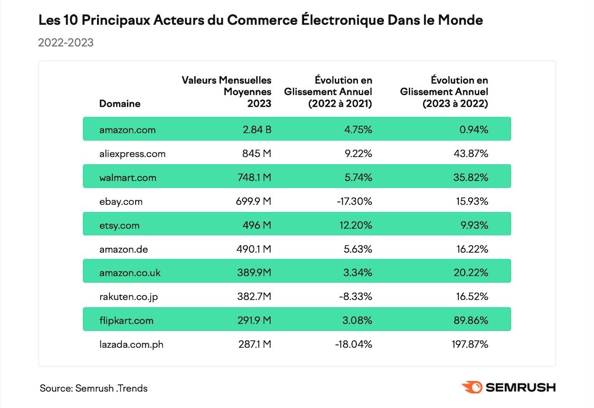 <a href="/semrush_fr/">Semrush France</a> Dans le monde, Amazon domine largement en plaçant trois de ses domaines dans le top 10 des principaux acteurs du secteur : amazon.com (1er), amazon.de (6e) et amazon.co.uk (7e)

blogdumoderateur.com/comment-evolue…