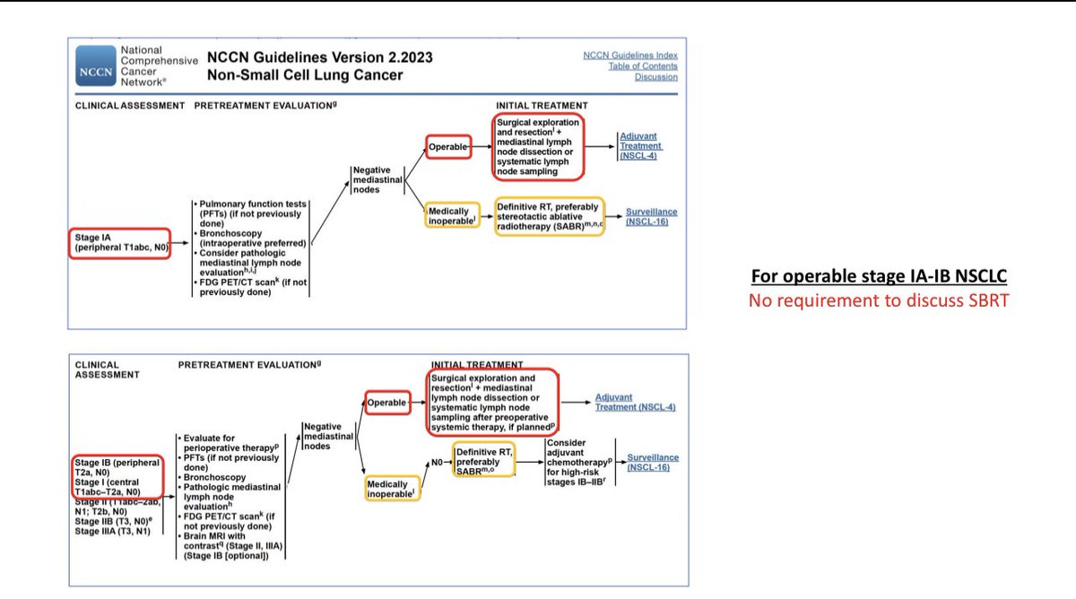 DrewMoghanaki's tweet image. How is it possible that the only 3 prospective comparison studies of Surgery v SBRT for operable stage I NSCLC show similar to superior outcomes after SBRT, yet the @NCCN guidelines don’t even mention SBRT as an option for this population? #radonc