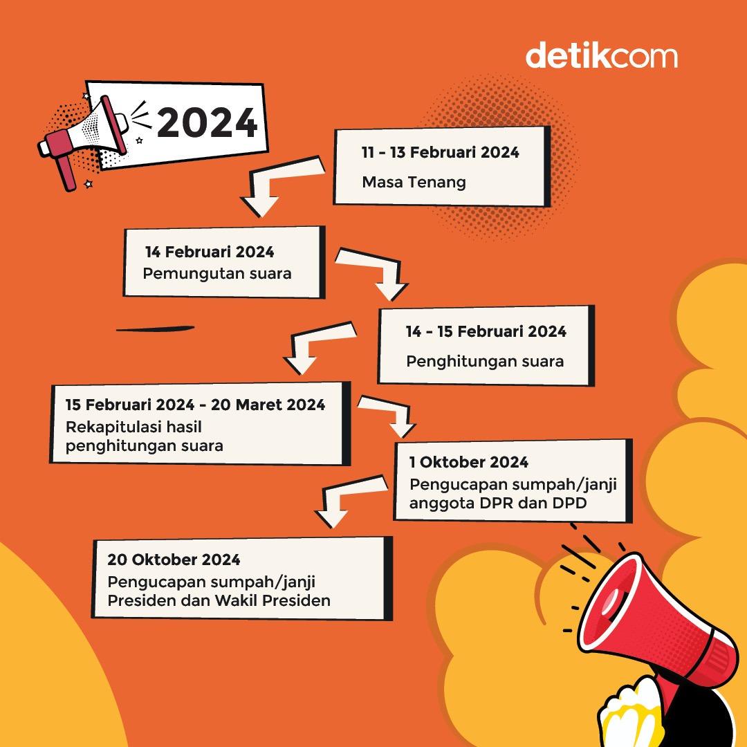 dyouthizen's tweet photo. detikers, sudah tahu jadwal dan tahapan pemilu 2024 nanti?⁣ KPU telah menetapkan tahapan dan jadwal Pemilu 2024. Jangan sampai terlewat pas #WaktunyaMilih ya detikers!⁣
FYI, kamu bisa kepoin detikPemilu untuk tahu update terbaru pemilu 2024.⁣
#WaktunyaMilih #SiPalingPemilu https://t.co/FI14WTzwfv