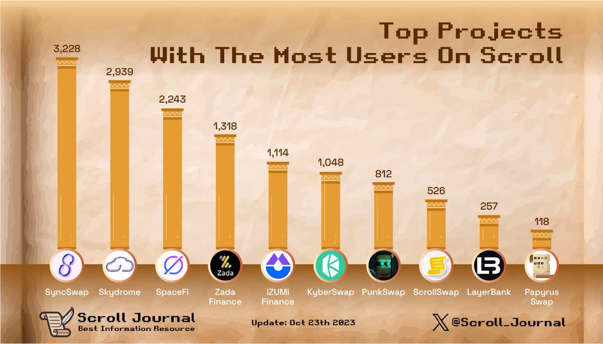 Scroll_Journal's tweet image. ✨Top Projects With The Most Users On @Scroll_ZKP

✍️ #Scroll is currently the center of attention, with both native and multichain projects seizing the opportunity to grow vigorously 

Let&apos;s find out now 👇
#Scroll #ScrollEcosystem