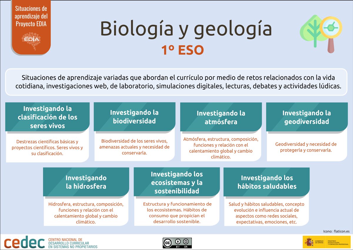 📚 Recursos Educativos Abiertos #REA para Biología y Geología en 1º de ESO. Descubre las Situaciones de Aprendizaje del #proyectoEDIA: una propuesta innovadora que desafía a nuestro alumnado con retos del siglo XXI. 🌿🌊🔬 #secundaria #infografía
👉cedec.intef.es/situaciones-de…