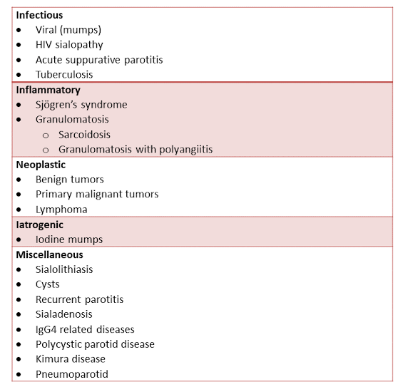 <a href="/drkeithsiau/">Keith Siau</a> Chronic sialadenitis is typically less painful than the acute form &amp; ass with recurrent enlargement of the gland(often following meals) typically without erythema.Acute submandibular sialadenitis is usually 2° obstruction of Wharton’s duct &amp; often recurrent.
DD
Sjorgren sx
Mumps