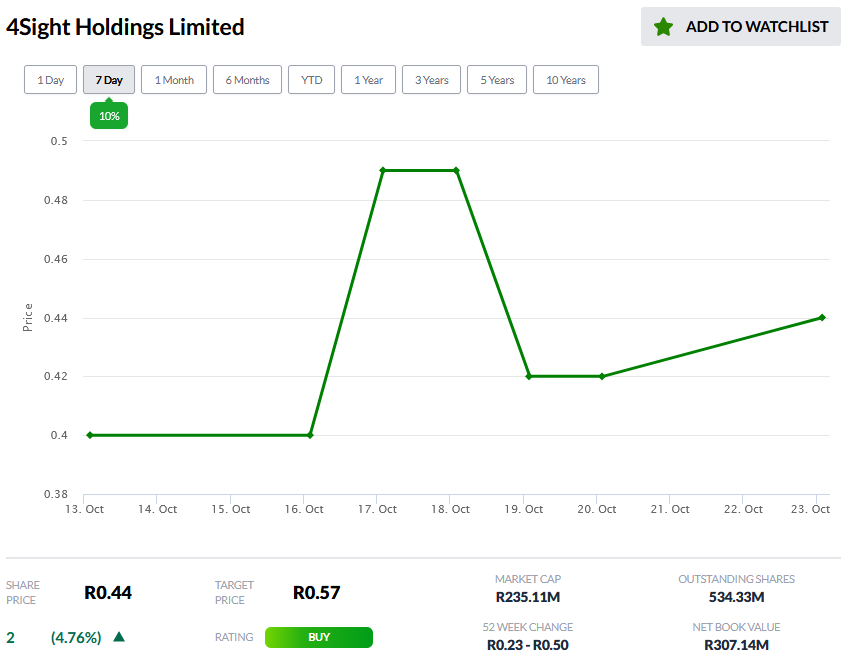 YourMarketseer's tweet photo. 4sight Holdings Limited: Shares gain 10% in the last 7 days, approaching our fair value estimate of R0.57. We recommend a 'BUY'— @YourMarketseer Analysts #4SI Visit https://t.co/QVuooX4iJl for research and analysis on #JSE stocks. https://t.co/ZwjclpQmzV