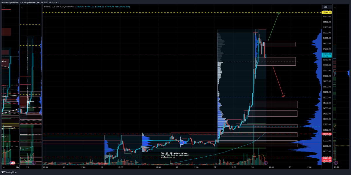 RobertLudvig's tweet photo. BTCUSD intraday 30m

Strong momentum of bulls, daily close above strong liquidity and previous range, so in mid-term expect move at least to 38000..

LONG - above 34600 with target 35946
SHORT - if rejection at 34372-34571 and move under 33481 -> target 32000
(first expect range) https://t.co/Y7xe3Pa6WU