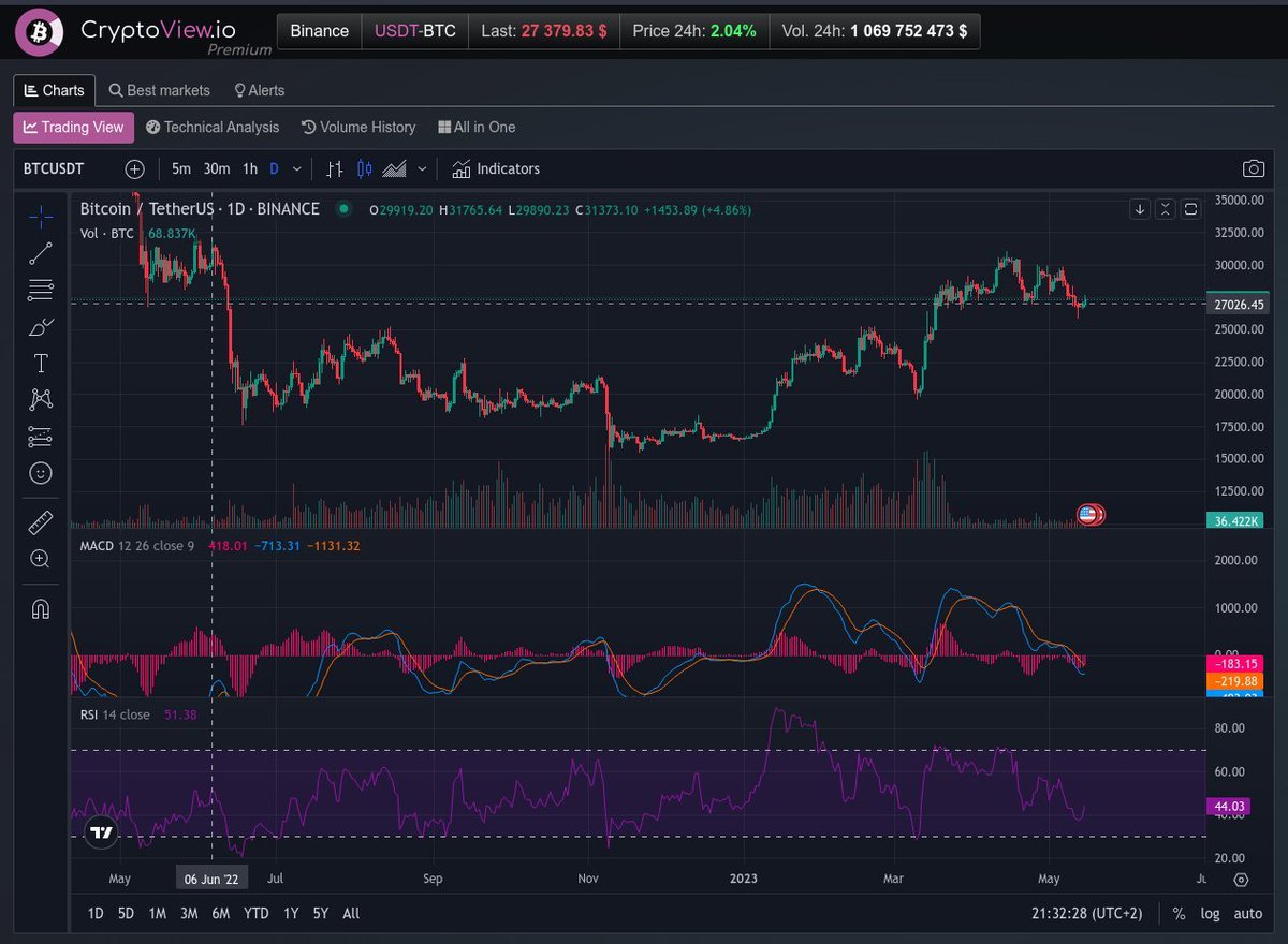 CryptoViewIO_FR's tweet photo. Vous cherchez à prendre des décisions éclairées
sur le marché de la cryptographie ? 🤔💡

Essayez https://t.co/wo28t5T3aL! 🖥️🚀

Obtenez toutes les informations dont vous avez besoin avant de prendre position. 📊📈

#Crypto #Cryptoview #BTCUSDT #BTC #trading #investisseur #trader https://t.co/gxaupy73UK