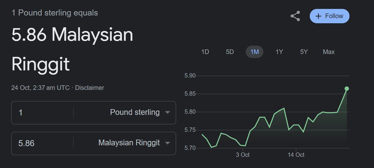 malaysia_covid's tweet image. Ringgit performance today update is very bad😅😅

1 POUND - RM 5.86
1 EURO - RM 5.11
1 USD - RM 4.78
1000 WON - RM 3.56
1 SGD - RM 3.50
100 YEN - RM 3.20
1 AUD - RM 3.04
10 Baht - RM 1.32
1M Rupiah - RM 301

There are many factors contributing to it but hope something can be done
