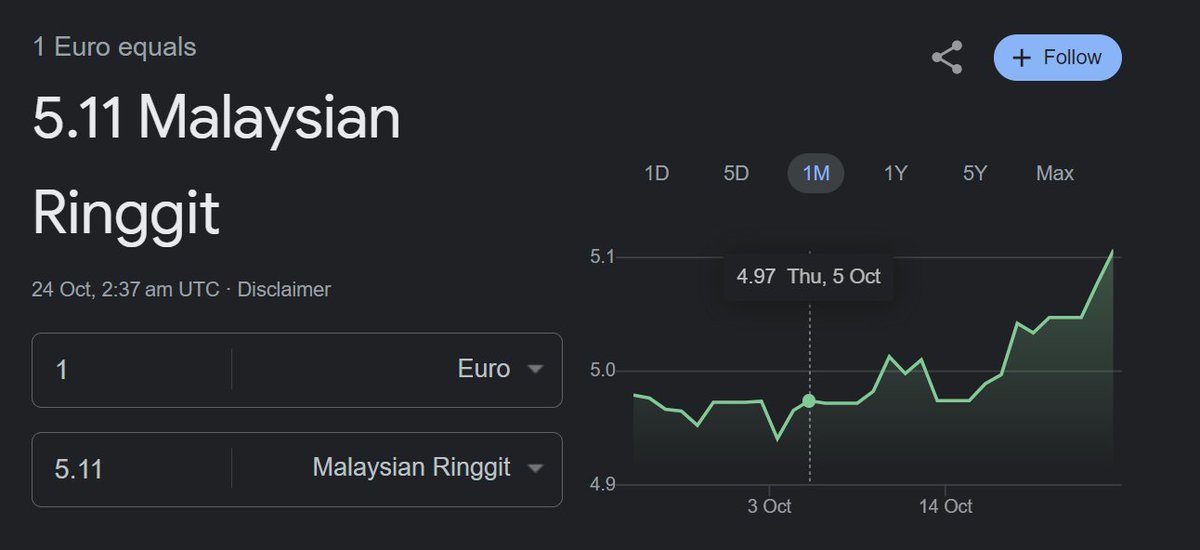 malaysia_covid's tweet image. Ringgit performance today update is very bad😅😅

1 POUND - RM 5.86
1 EURO - RM 5.11
1 USD - RM 4.78
1000 WON - RM 3.56
1 SGD - RM 3.50
100 YEN - RM 3.20
1 AUD - RM 3.04
10 Baht - RM 1.32
1M Rupiah - RM 301

There are many factors contributing to it but hope something can be done