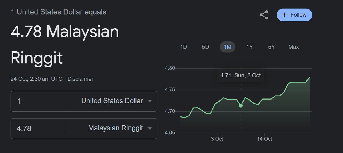 malaysia_covid's tweet image. Ringgit performance today update is very bad😅😅

1 POUND - RM 5.86
1 EURO - RM 5.11
1 USD - RM 4.78
1000 WON - RM 3.56
1 SGD - RM 3.50
100 YEN - RM 3.20
1 AUD - RM 3.04
10 Baht - RM 1.32
1M Rupiah - RM 301

There are many factors contributing to it but hope something can be done