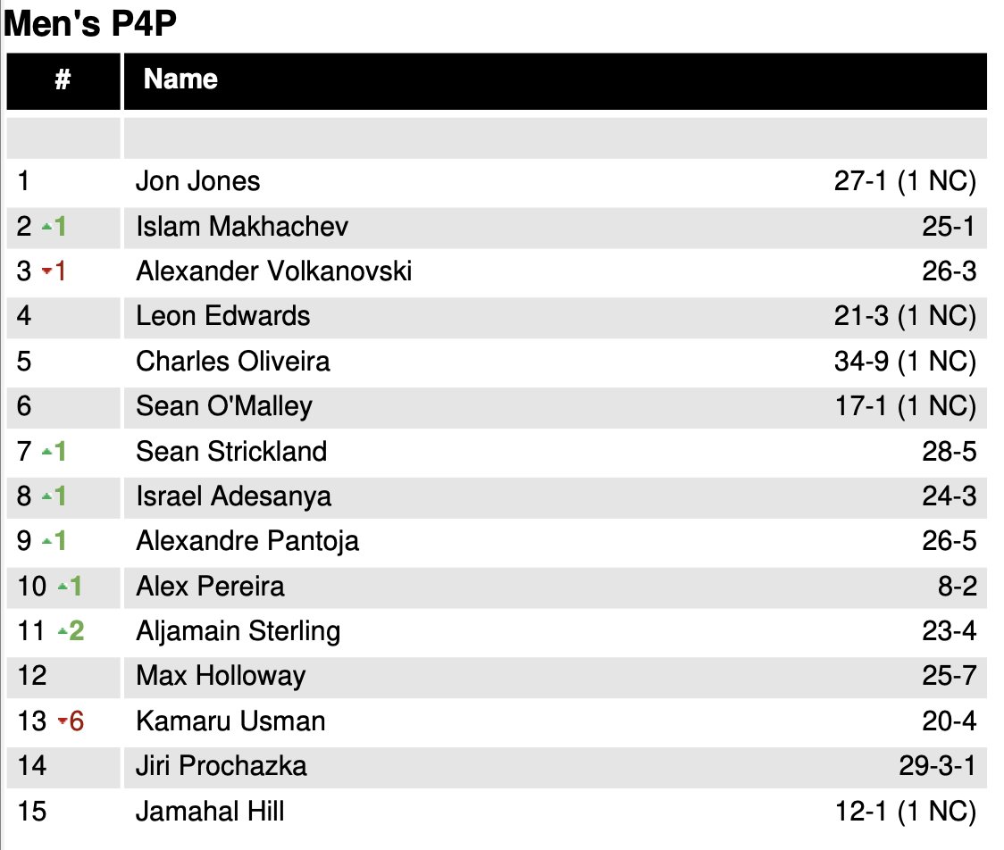 JohnMorgan_MMA's tweet photo. Islam Makhachev (@MAKHACHEVMMA) moves up to No. 2 in the official #UFC pound-for-pound rankings following him impressive #UFC294 victory, but Jon Jones retains the No. 1 spot.

Alexander Volkanovski drops to No. 3 with the loss in the latest rankings update. https://t.co/Evn5ENEI40