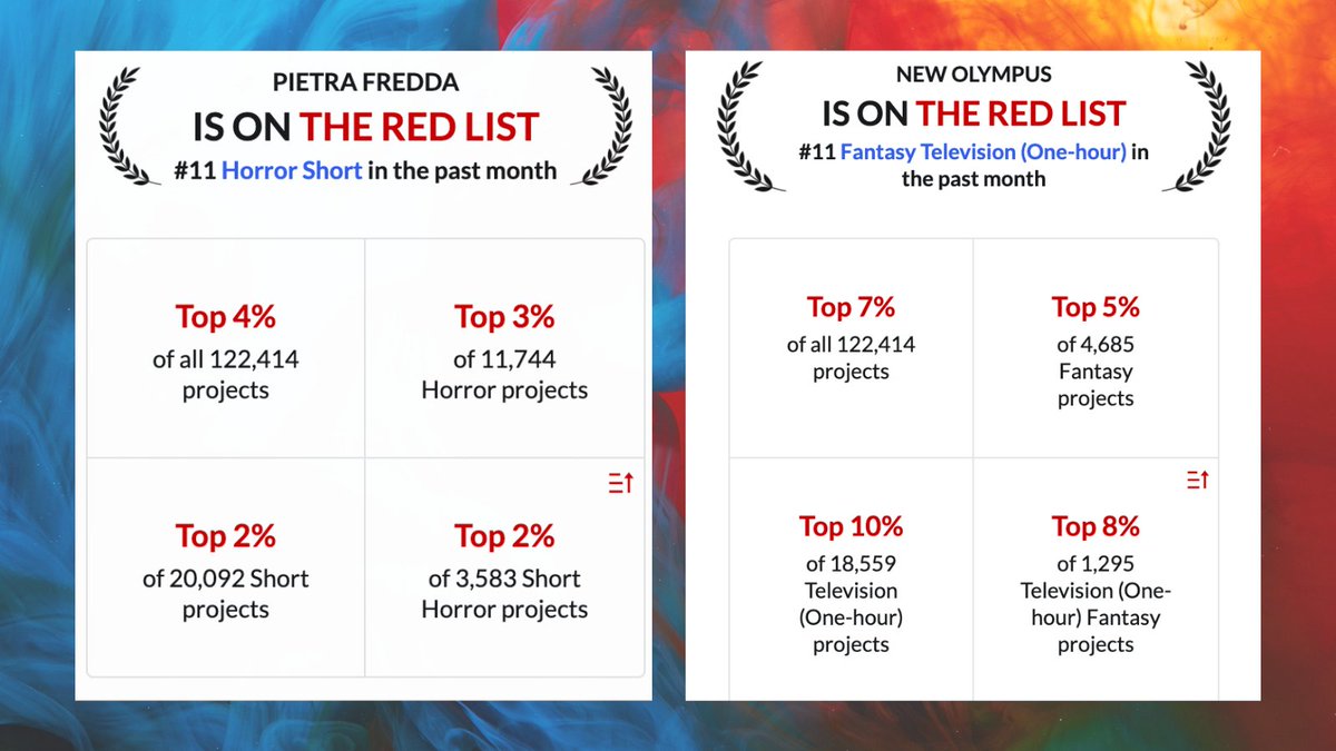 writerly203's tweet image. Just checked my @coverfly dashboard and discovered Pietra Fredda's semi-finalist placement for the @scriptation came through! Two of my projects are now BOTH ranked #11 on their respective Red Lists! #scriptationshowcase