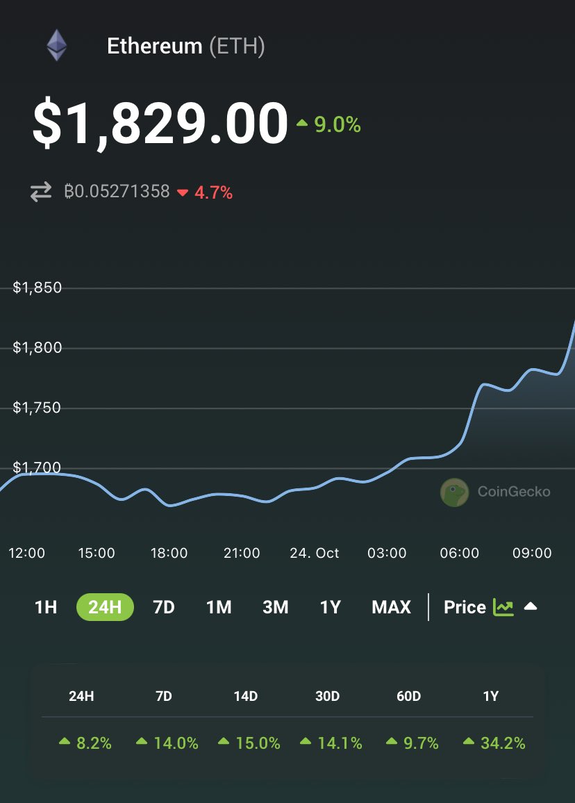 coingecko's tweet image. $ETH breaks $1800 for the first time since July 2023.