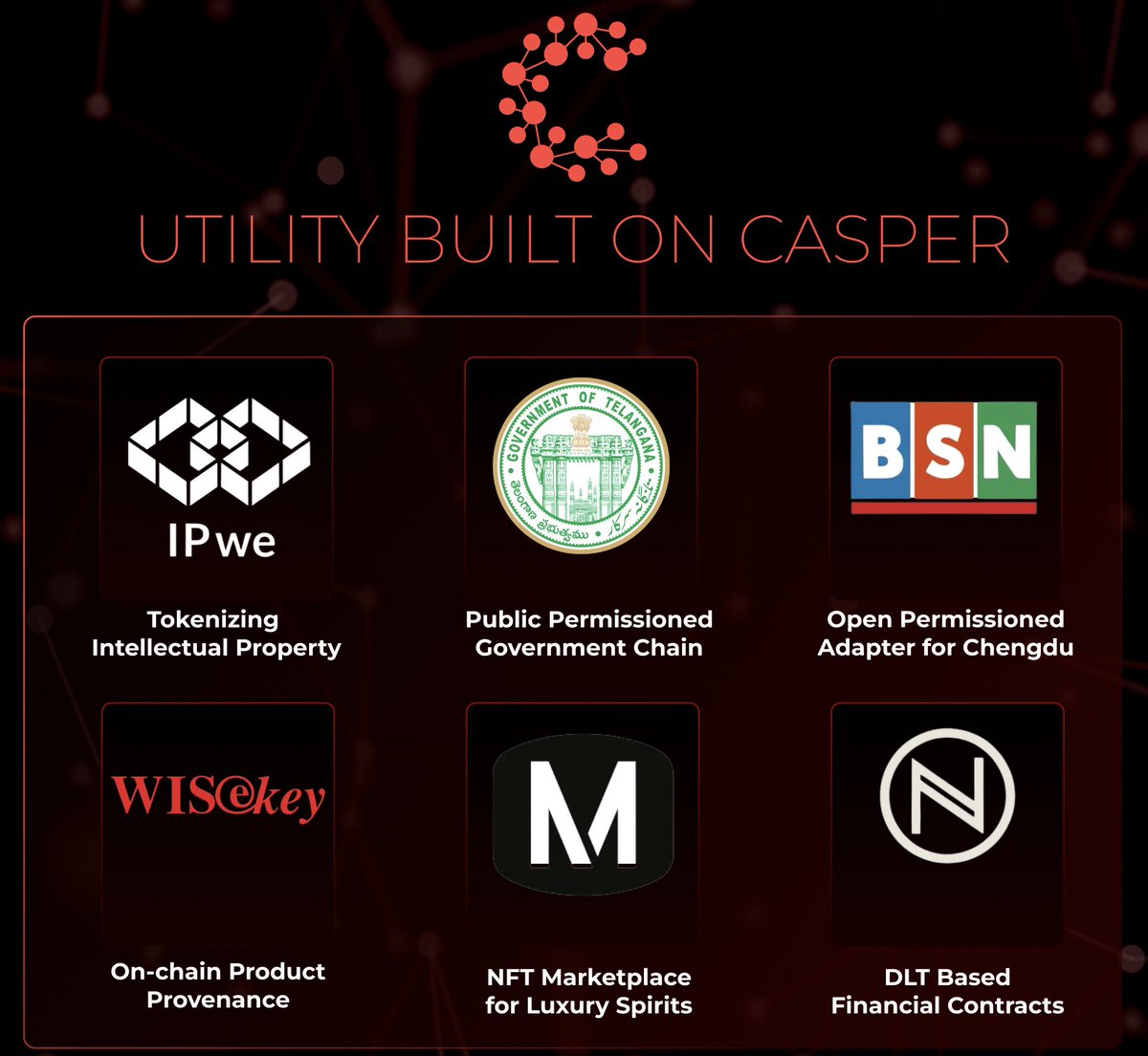 Tokenicer's tweet photo. $CSPR has been focused on utility only since Day1

While not too many DeFi or retail NFTs they're one of the few that have successfully gathered adoption from both the public & private sector

From marketplaces to government chains

Let's look at6⃣collaborations adding real value

Whether its value added through new avenues of business operations or efficiency through cutting expenses and time

Each utility on $CSPR is geared for rea economic utility

©️IPwe 
An on-chain tokenization platform and registry for the tokenization of intellectual property

As ~90% of the value in the SP500 is locked within intangible assets such as patents, the potential for NFTs representing IPs brings a new potential market

From unlocking value through enabling the licensing and borrowing of patents, to boosting efficiency in a simple P2P market enabled by smart contracts

While the use of IPs becoming accessible to use on-chain does bring new use cases, it has to be done so securely

As these are essentially proprietary information that is beyond valuable to the underlying business

For this reason they leverage the private capabilities of Hyperledger Fabric for storing the patents

While using IBMs Weaver (now Cacti) for interoperability onto Casper's public network

This ensures the safety and security of the IPs data while bringing the open public market benefits through Casper

🇮🇳Government of Telangana 
Telangana is a province within India of approximately 37 million & a project fiscal year GDP of $185 billion USD

They're ranked as the #9 province in India by GDP

Announced at Blockchain Hub Davos 2022 Jayesh Ranjan, Principal Secretary for Telangana's electronic & communication department had officialized a collaboration with CasperLabs

The aim is similar to any government DLT collaboration

As the government agencies of Telangana will coordinate to build 

These departments will also assist in ensuring Casper is the standard blockchain for any blockchain applications within their region

Additionally this collaboration will be in coordination with various other IT/tech firms in Telangana

Meaning that this partnership also expands Casper's business network & relations that much further

With India's recent economic growth largely be due to the tech sector, this is a great move for $CSPR looking forward

🇨🇳BSN
The BSN China partnership with Casper opens countless potential doors to development

As we've already seen from the early stages of this collaboration when the intentions were to transform the city of Fuzhou through Casper

But the initiative was soon moved to Chengdu

Through BSN's Open Permissioned Blockchain (OPB) Adapter they've created various other smart cities on DLT with other public integrated chains

Some of these examples range from; Ethereum, NEO, FISCO BCOS, Findora & more

As Casper has been accepted into the DDC (China only) side of BSN collaborations, this really speaks volumes given the closed nature of China's economy

Having a foreign blockchain network be the host of one of your top 5 largest cities is QUITE a bit of trust to have

More importantly this solution further solidifies Casper's focus towards enterprise grade utility, as collaborating on public infrastructure with arguably one of the strongest nations economically is no small task

With BSN seen as China's version of Hyperledger & Casper already in close collaboration with Hyperledger

This just further expands Casper's reach of other existing enterprise chains & organizations to a level that few blockchain networks can compete with

🔑WisEkey
While WiseKey is already a well established name in the global digital security, as they're even publicly traded on the Swiss Stock Exchange & Nasdaq

The purpose of the partnership with Casper is to further utilize their satellites titled WiseSAT for securing supply chain management through IoT devices relaying data with WiseSATs

Through the use of pico-satellites (mini satellites) they're able to create an IoT communications network all built overtop of the Casper network

Additionally through the use of smart contracts and on-chain data users are able to reap all the benefits of supply chain DLT utilities

From product provenance in tracking packages, to quality assurance through environmental conditions

WiSeKey has also built a digital ID solution built into their semiconductor chips on Casper to further enable product provenance through verification of identity through pico-satellites

Additionally the two had even minted 2 NFTs together through the use of the satellite enabled network through Casper distributed into space

🍺MetaCask
The luxury spirits industry might seem like an extremely small niche

And while it definitely is much more of a niche collectors kind of market, its estimated to grow at a CAGR of 6.2% to a $414 Bil industry by 2031

Though due to the current legacy system, the luxury spirits market has faced countless inefficiencies

One of the main ones being the inability to truly validate the details and value of a specific bottle with trust

Realistically someone sell a bottle & label it "decade aged whiskey" but having the liquor not aged at all, in return heavily diminishing the majority of its value

All of which ties into the fraudulent market which is apparent in commerce worldwide

As you may have guessed, the use of NFTs remove this barrier of trust entirely

The ambitions of Metacask is to build the first ever world-class NFT platform for whisky enthusiasts and established investors

With the rise of the art market growing rapidly over the past few years, the market expansion of luxury spirits perfectly fits within this umbrella

🏦Nucleus Finance
This is a joint venture between Ariadne & CasperLabs to build a solution for financial contracts leveraging the capabilities of upgradable smart contracts on Casper

Ariadne is a financial services firm that works heavily inline with the ACTUS Foundation for standardization of financial data & contracts

Casper has since joined & been a key member under ACTUS & its standardization process

As ACTUS is also a liaison member to ISO TC 68 & a RMG member to ISO20022, this is far beyond a collaboration with a small financial institution

Additionally Ariadne is also alongside ACTUS in being involved in various ISO20022 contribution groups

This means that Nucleus Finance is being created with the highest level of standards compliance in both ISO & ACTUS

WM Datenservice is one of the first projects that are leveraging the solutions on Nucleus Finance for tokenization as a service

As expected, there is a key highlight on compliance with ACTUS stating that they'll be using 

"The open source standard "ACTUS", the secure and verifiable, machine-readable settlement of the securities in the lifecycle is ensured in a cost-efficient manner"

This standard is already adopted by ~95% of financial contracts

Which will in return ensure that all financial smart contracts on Casper will also be compliant to the industry practices

Because of the close nature with financial bodies in standards through ACTUS & Ariadne

This heavily accelerates Casper's ability in being seen as a blockchain for compliant and innovative financial innovations fit for the Future of Finance

As financial contracts are a large focus of both ACTUS & Ariadne in financial data

Having a joint collaboration alongside Casper for Nucleus Finance ensures the odds of success all that much more

As we can see each of these applications are either adding value or enhancing efficiency in their own regards

Whether its government entities looking to create a more seamless system within public services

Or private sector entities looking to expand on the value they can provide 

The $CSPR ecosystem is one of the most developed when it comes to real applicable utilities

While we're still in the rather early stages of enterprise DLT utility, Casper seems well positioned to capture the growth from every angle💣