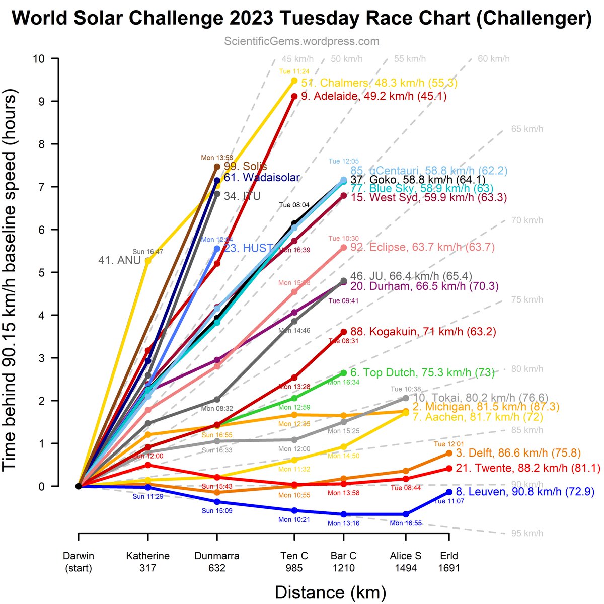 ScientificGems's tweet photo. Update #BWSC23 #BWSC2023 Bridgestone World Solar Challenge chart (Challenger class). Leaders are 1. @solarteam_be, 2. @solarteamtwente, 3. @brunelsolarteam. The first speed shown for each team is average since Darwin, the second is average for last leg. https://t.co/kxY5K55NcZ