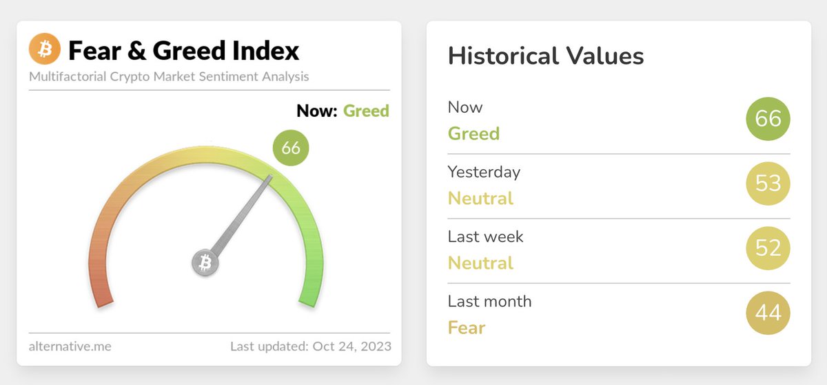 AltcoinDaily's tweet photo. The crypto market is feeling greedy.. https://t.co/utwyIpxD3i
