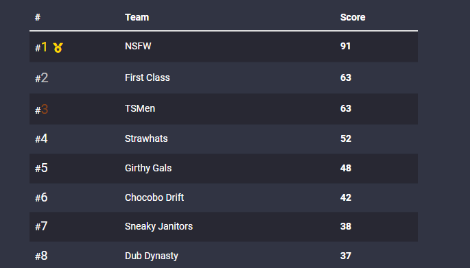 Bvtterrr's tweet photo. My first ever comp series of apex and we finish 3rd overall, and I got 3rd overall for kills. so proud of my team #TSMen https://t.co/3PSZhV8aa6