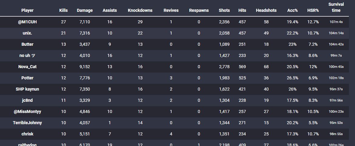 Bvtterrr's tweet photo. My first ever comp series of apex and we finish 3rd overall, and I got 3rd overall for kills. so proud of my team #TSMen https://t.co/3PSZhV8aa6