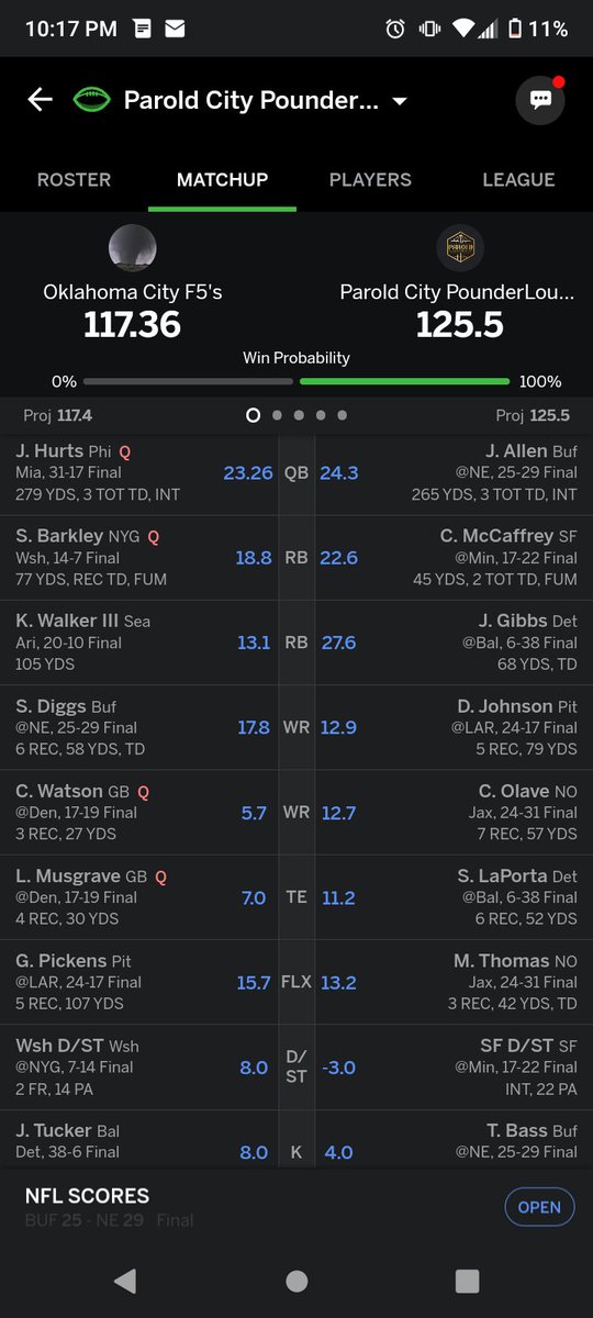 PRLDCity's tweet photo. 5-2. Best record in the league. Longest winning streak in the league. 4-1 against the F5's. https://t.co/tCu1lG485z