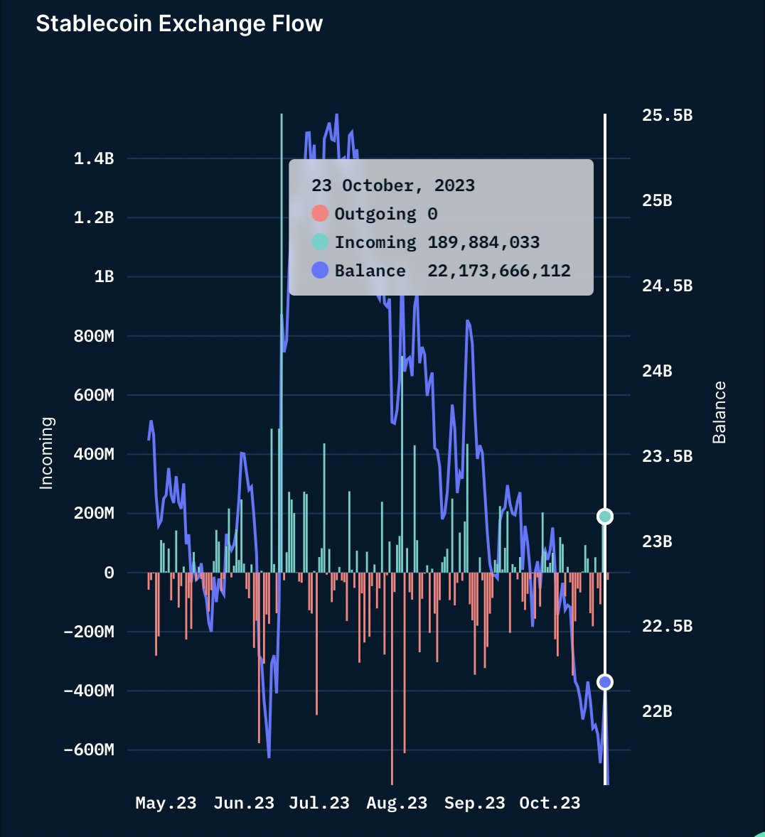 phanbquoc's tweet photo. Dòng tiền 24h qua được nạp ròng lên #CEX $189M múc altcoin.

Sáng nay $btc đã tăng mạnh và tiếp cận vùng $35K và hầu hết các altcoin đã tăng từ 5-30% tùy " nền văn minh".

DOM cũng tăng mạnh vì $BTC tăng, nhưng Altcoin không giảm => cho thấy cả $btc và altcoin đều có dòng tiền.

Hiện tại cuộc vui mới khởi đầu. Nếu $BTC và DOM tiếp tục tăng đến mốc 57% và $BTC sideway, DOM quay đầu thì sẽ là lúc altcoin bay nhảy.