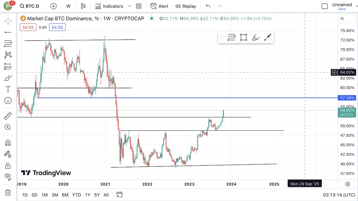 phanbquoc's tweet photo. Dòng tiền 24h qua được nạp ròng lên #CEX $189M múc altcoin.

Sáng nay $btc đã tăng mạnh và tiếp cận vùng $35K và hầu hết các altcoin đã tăng từ 5-30% tùy " nền văn minh".

DOM cũng tăng mạnh vì $BTC tăng, nhưng Altcoin không giảm => cho thấy cả $btc và altcoin đều có dòng tiền.

Hiện tại cuộc vui mới khởi đầu. Nếu $BTC và DOM tiếp tục tăng đến mốc 57% và $BTC sideway, DOM quay đầu thì sẽ là lúc altcoin bay nhảy.