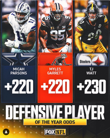 Tightened up quite a bit. T.J. Watt keeps making plays like on Sunday (every Sunday), hard to see him not winning his second one. #Steelers #NFL