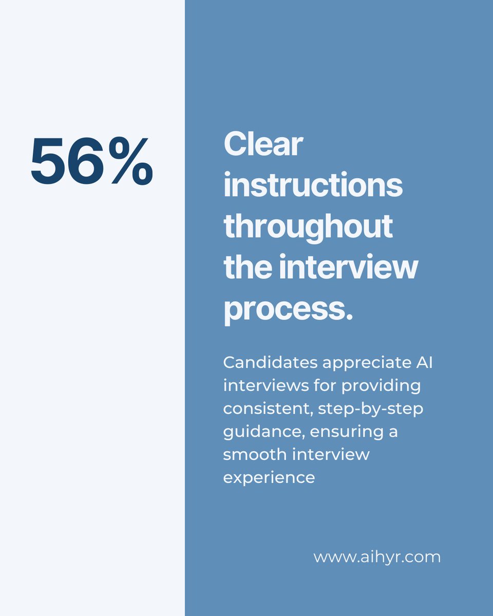 aihyr_official's tweet image. 📢 At AI.HYR, we&apos;ve conducted 500+ #AI interviews! 🤖 Wondered if candidates prefer this or if it&apos;s a company mandate? Results: 18% missed human touch but saw more pros than cons. Top reason? The flexibility to interview anytime, anywhere! 🌍 #AIInterviews #CandidateExperience