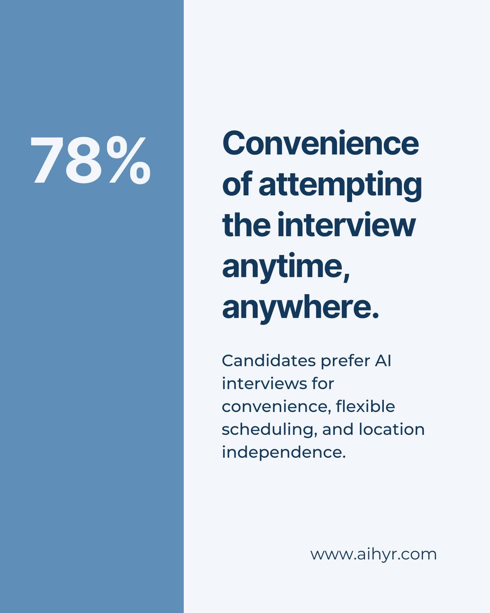 aihyr_official's tweet image. 📢 At AI.HYR, we&apos;ve conducted 500+ #AI interviews! 🤖 Wondered if candidates prefer this or if it&apos;s a company mandate? Results: 18% missed human touch but saw more pros than cons. Top reason? The flexibility to interview anytime, anywhere! 🌍 #AIInterviews #CandidateExperience