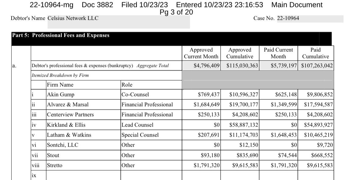 cryptoyolo7's tweet photo. So who really benefits from #Ch11isComplicated Take a look at the fees for @CelsiusNetwork advisors. Over $115mm and counting #TimeToExit https://t.co/pjk8FzY0dC