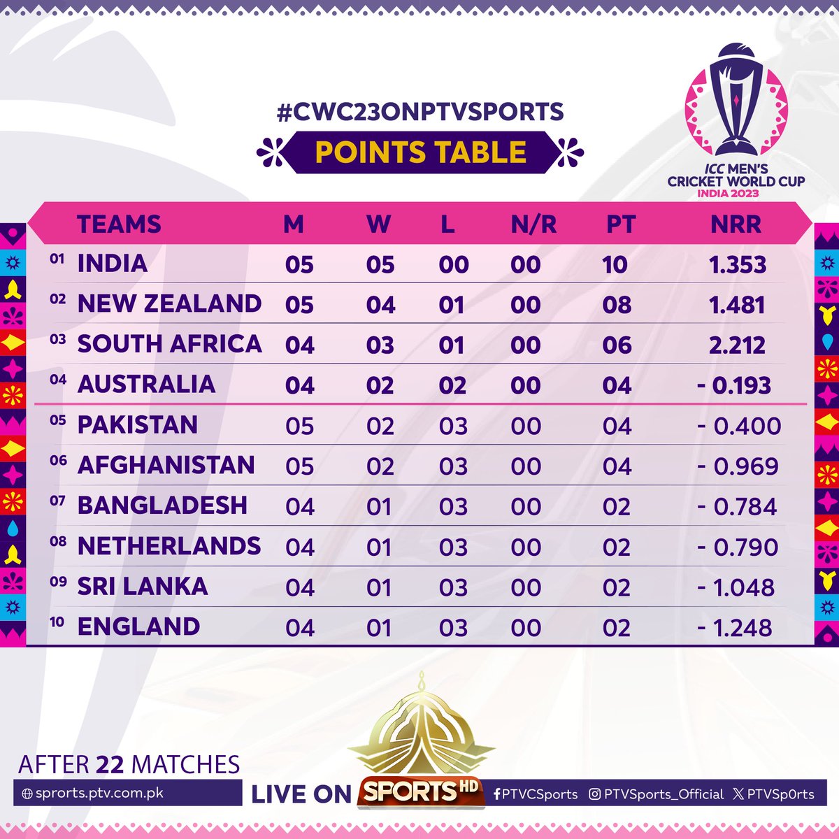 #CWC23 
Points table after 22 matches
#CWC23onPTVSPORTS
