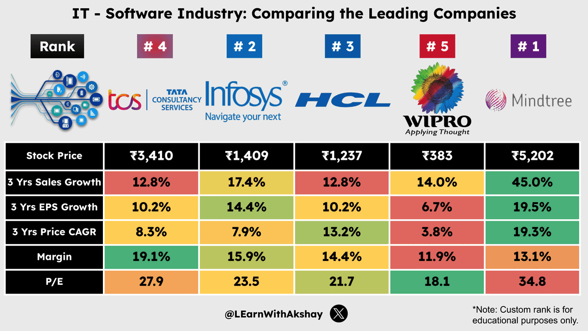 LEarnWithAkshay's tweet photo. 💼Which IT - Software company is in your portfolio? 📊💰

#stockmarkets #Nifty #investing #stocks #GIFTNIFTY https://t.co/OiAGa0vaU8