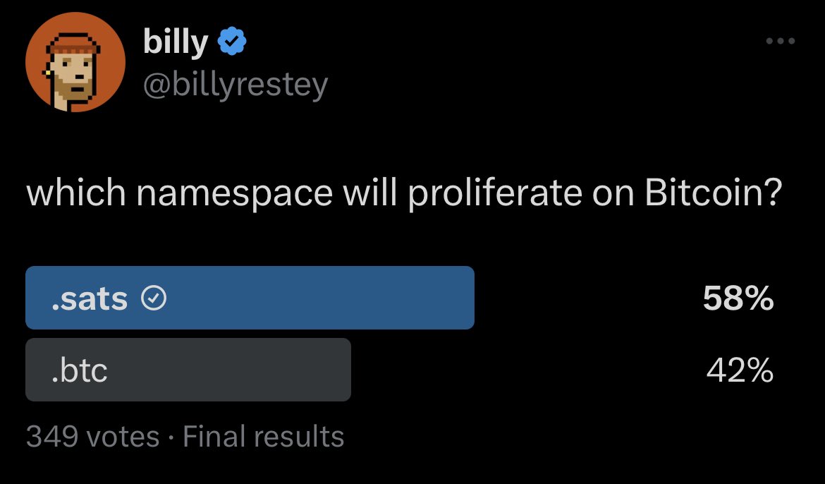 stackdotsats's tweet photo. This is wild 🤯

Eight months ago .sats on ordinals didn’t exist and today it is a top two contender for the dominant namespace on #Bitcoin

#Sats #Domains https://t.co/jbbgMhm7X6