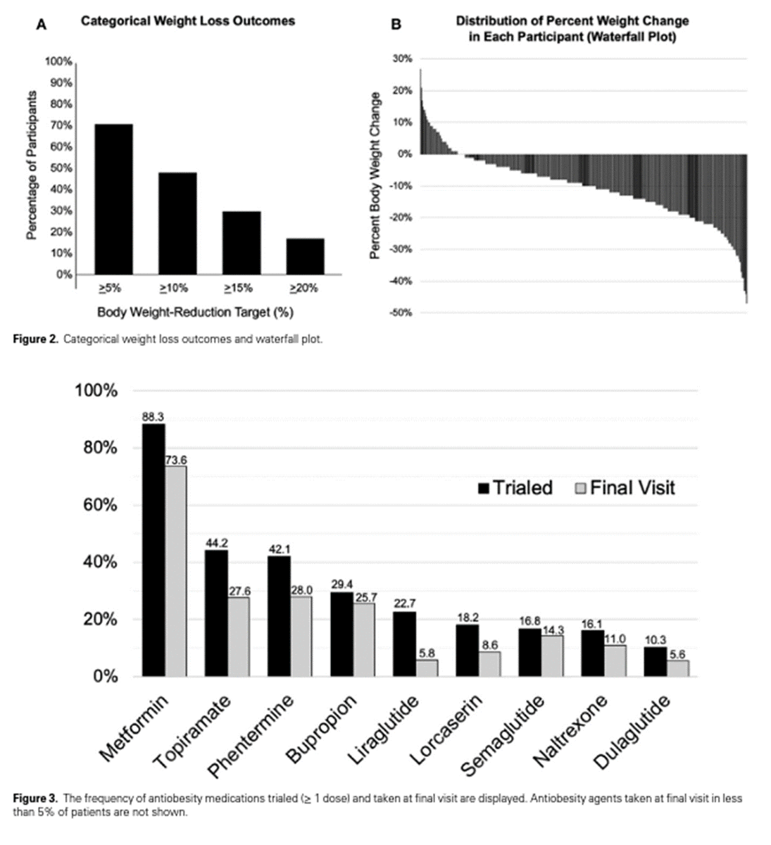 Ash Paul (@pash22) on Twitter photo Five-year Weight Loss Maintenance With Obesity Pharmacotherapy academic.oup.com/jcem/article-a… via <a href="/MWeintraubMD/">Michael Weintraub, MD</a> et al Five-year Weight Loss Maintenance With Obesity Pharmacotherapy academic.oup.com/jcem/article-a… via <a href="/MWeintraubMD/">Michael Weintraub, MD</a> et al